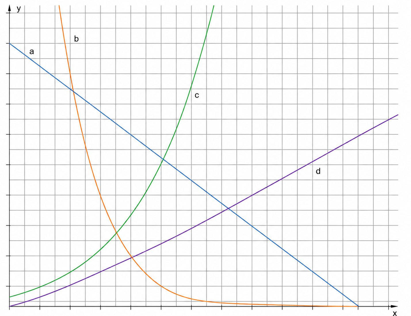 Koordinatensystem mit vier Kurven a, b, c und d in unterschiedlichen Farben.